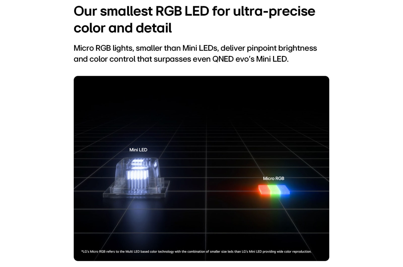 Micro RGB on the right, used in LG Micro RGB evo AI MRGB95, is shown in comparison with Mini LED on the left, highlighting smaller red, green, and blue light elements for pinpoint brightness and precise color control.